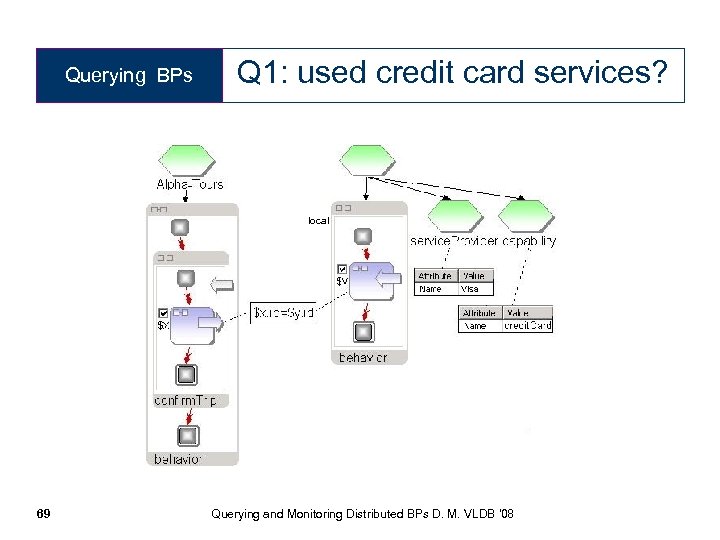 Querying BPs Q 1: used credit card services? local 69 Querying and Monitoring Distributed