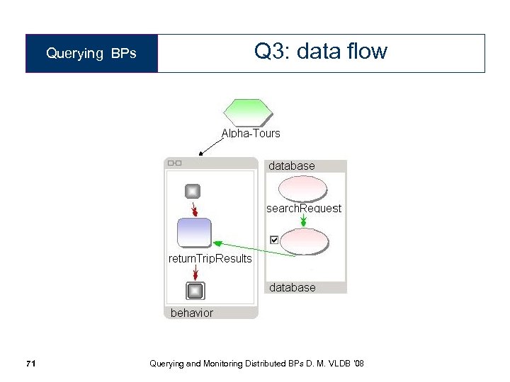 Querying BPs Q 3: data flow 71 Querying and Monitoring Distributed BPs D. M.