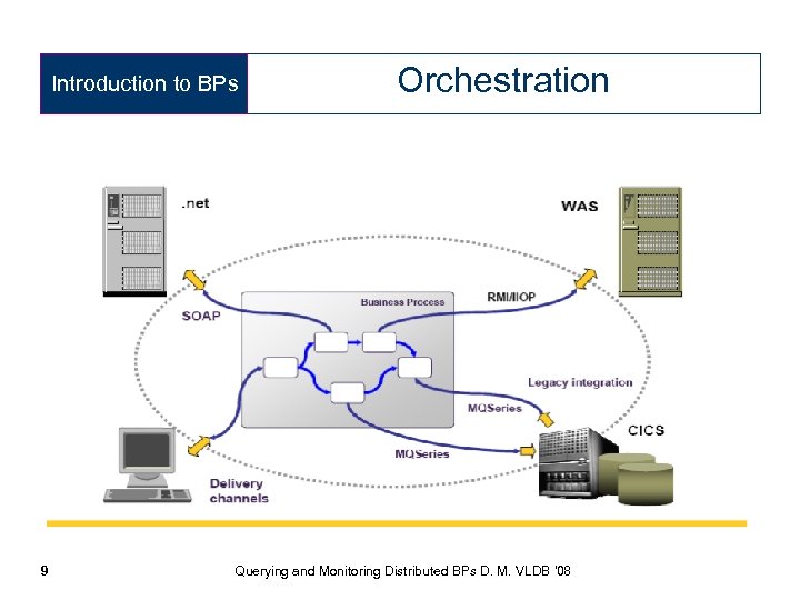 Introduction to BPs 9 Orchestration Querying and Monitoring Distributed BPs D. M. VLDB '08