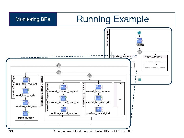 Monitoring BPs 93 Running Example Querying and Monitoring Distributed BPs D. M. VLDB '08