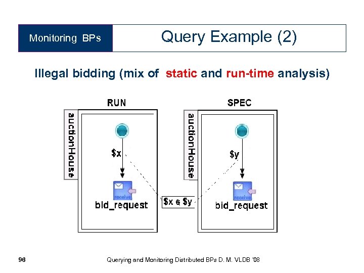 Monitoring BPs Query Example (2) Illegal bidding (mix of static and run-time analysis) 96