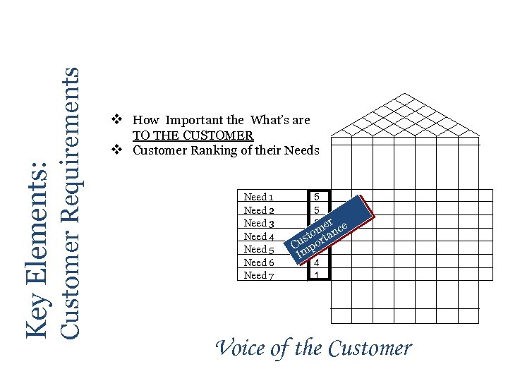 Customer Requirements Key Elements: v How Important the What’s are TO THE CUSTOMER v