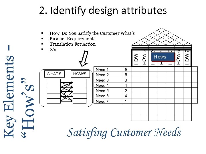 HOW'S Need 1 Need 2 Need 3 Need 4 Need 5 Need 6 Need