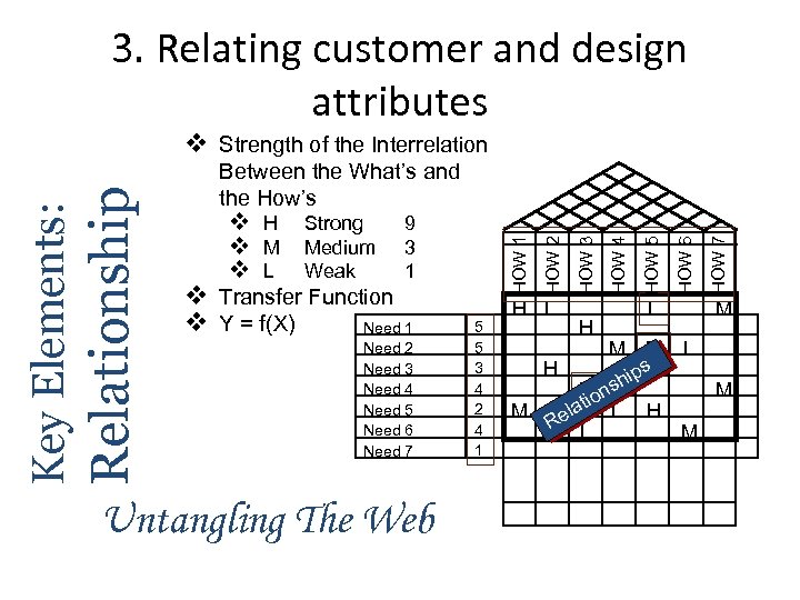 3. Relating customer and design attributes Need 2 Need 3 Need 4 Need 5