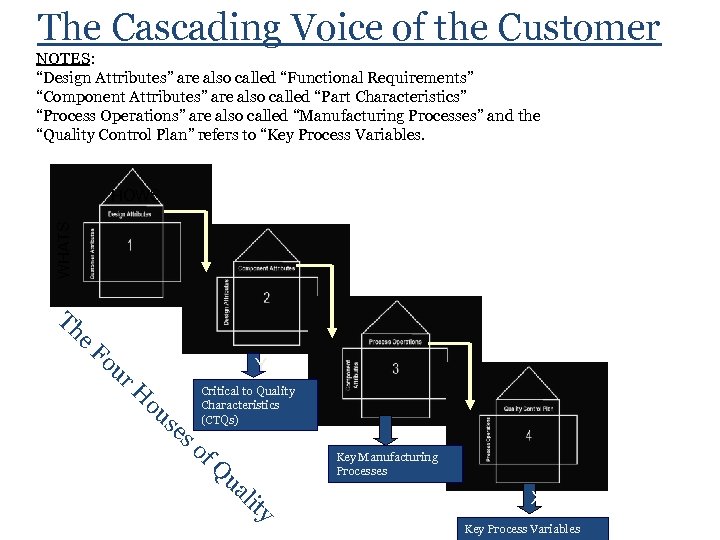 The Cascading Voice of the Customer NOTES: “Design Attributes” are also called “Functional Requirements”