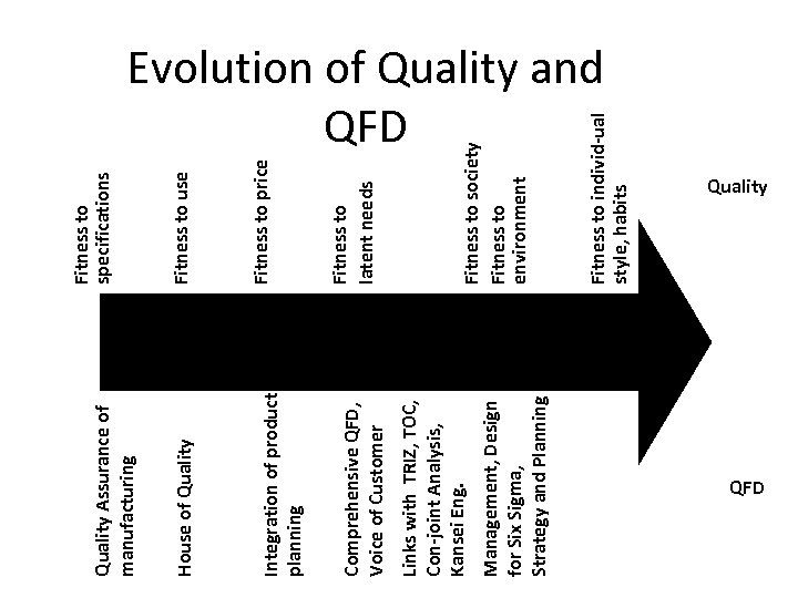 Management, Design for Six Sigma, Strategy and Planning Links with TRIZ, TOC, Con-joint Analysis,