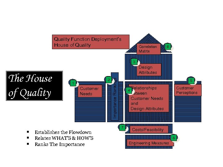 Quality Function Deployment’s House of Quality Correlation 6 Matrix 3 § § § 2