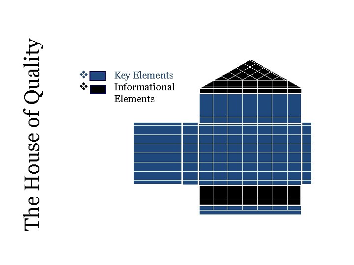 The House of Quality v v Key Elements Informational Elements 