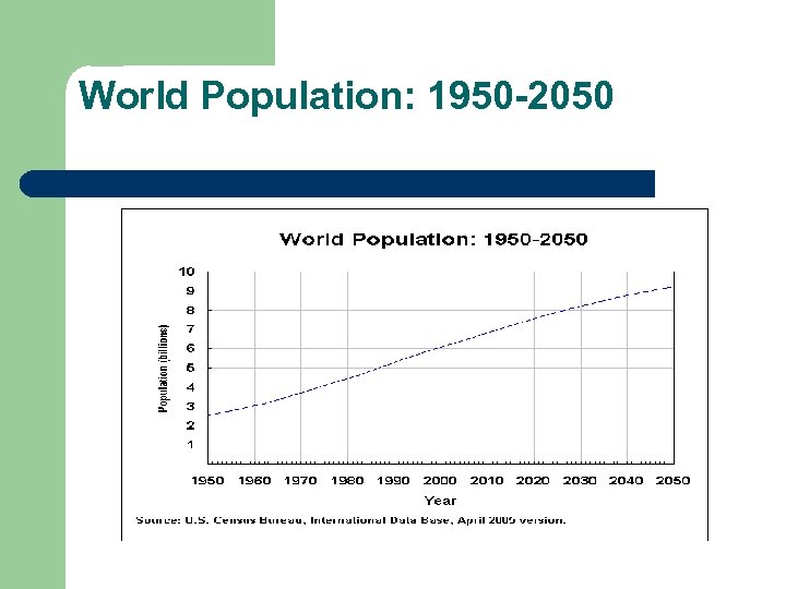 World Population: 1950 -2050 