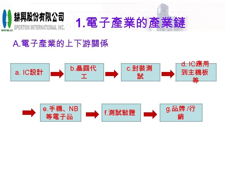 1. 電子產業的產業鏈 A. 電子產業的上下游關係 a. IC設計 b. 晶圓代 e. 手機、NB 等電子品 c. 封裝測 試