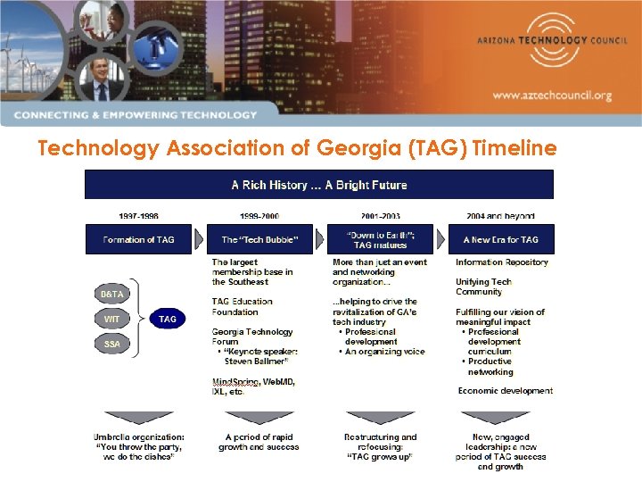 Technology Association of Georgia (TAG) Timeline 