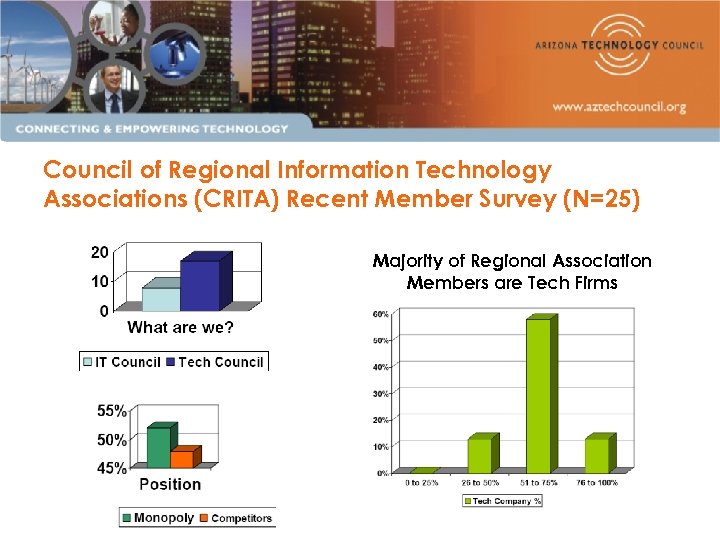 Council of Regional Information Technology Associations (CRITA) Recent Member Survey (N=25) Majority of Regional