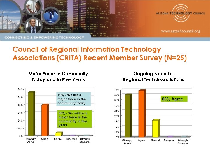 Council of Regional Information Technology Associations (CRITA) Recent Member Survey (N=25) Major Force in