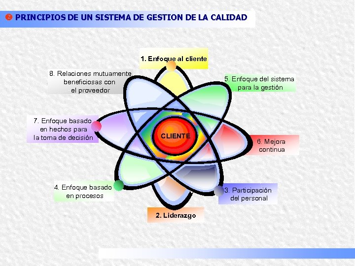 v PRINCIPIOS DE UN SISTEMA DE GESTION DE LA CALIDAD 1. Enfoque al cliente