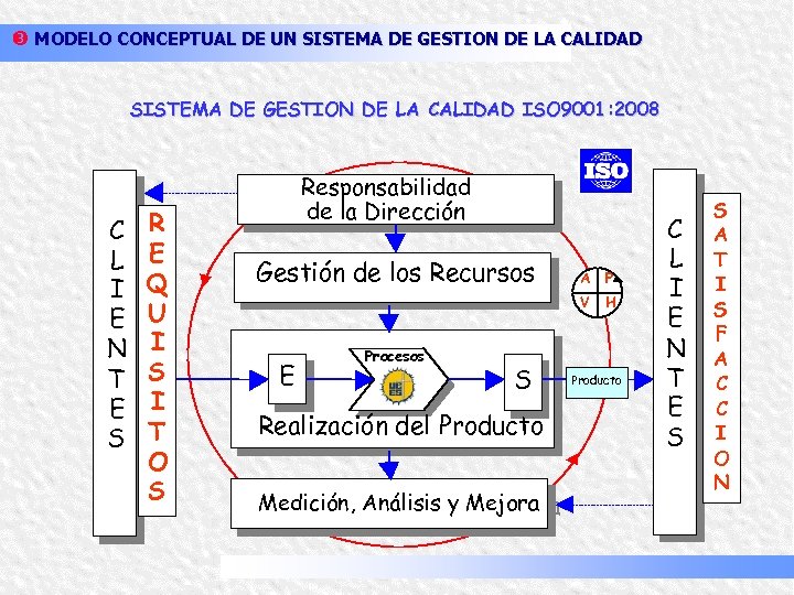  MODELO CONCEPTUAL DE UN SISTEMA DE GESTION DE LA CALIDAD ISO 9001: 2008