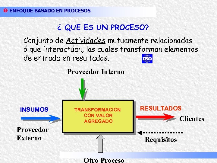 y ENFOQUE BASADO EN PROCESOS ¿ QUE ES UN PROCESO? Conjunto de Actividades mutuamente