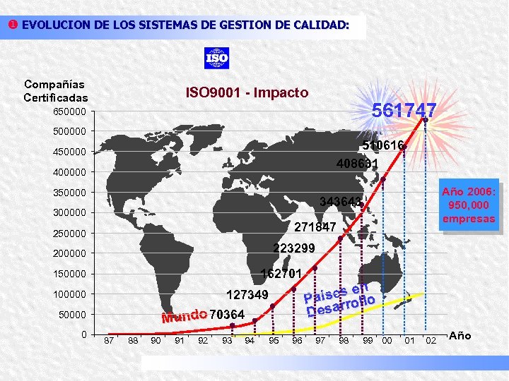 u EVOLUCION DE LOS SISTEMAS DE GESTION DE CALIDAD: Compañías Certificadas ISO 9001 -