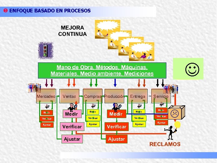 y ENFOQUE BASADO EN PROCESOS MEJORA CONTINUA J L K Mano de Obra, Métodos,