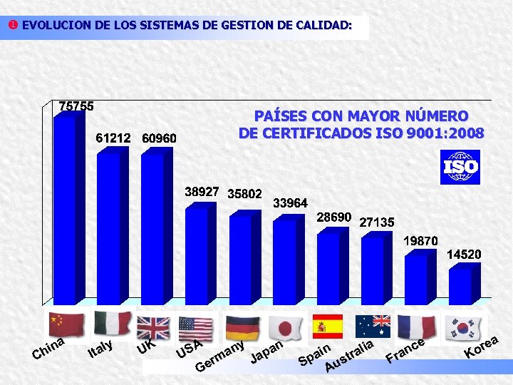 u EVOLUCION DE LOS SISTEMAS DE GESTION DE CALIDAD: PAÍSES CON MAYOR NÚMERO DE