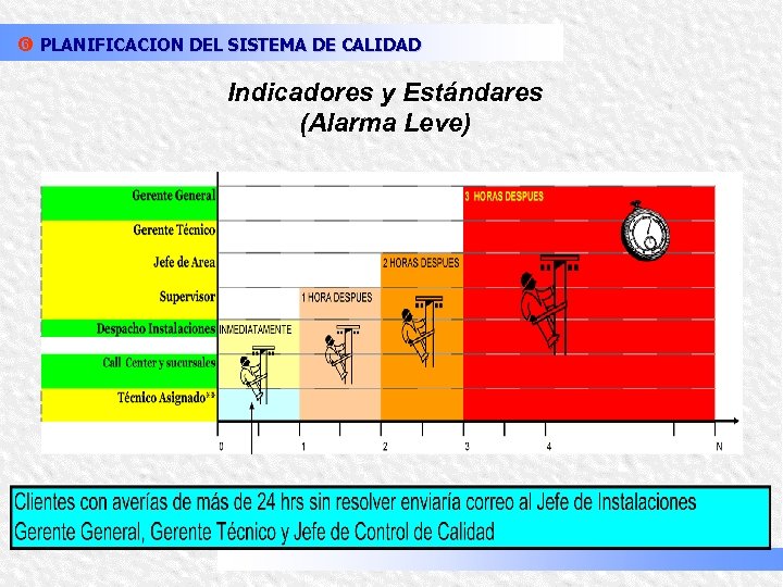 z PLANIFICACION DEL SISTEMA DE CALIDAD Indicadores y Estándares (Alarma Leve) 