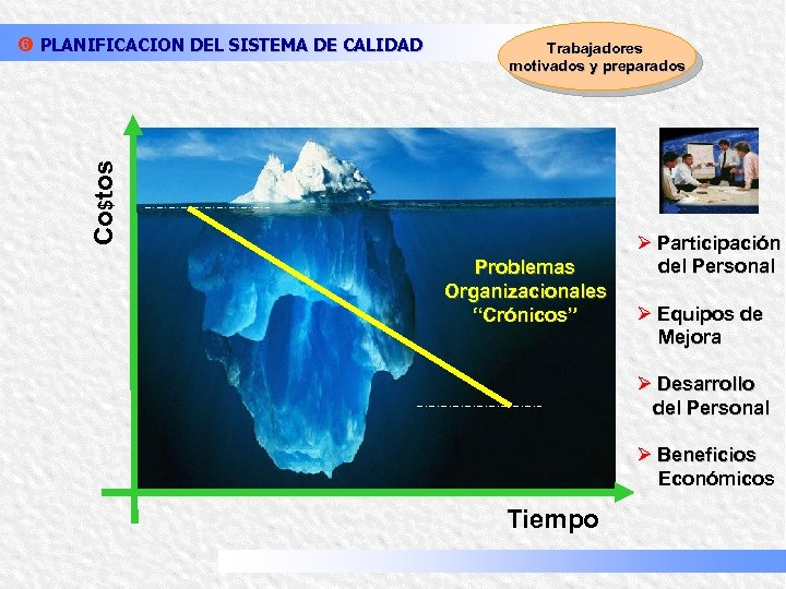 Trabajadores motivados y preparados Co$tos z PLANIFICACION DEL SISTEMA DE CALIDAD Problemas Organizacionales “Crónicos”