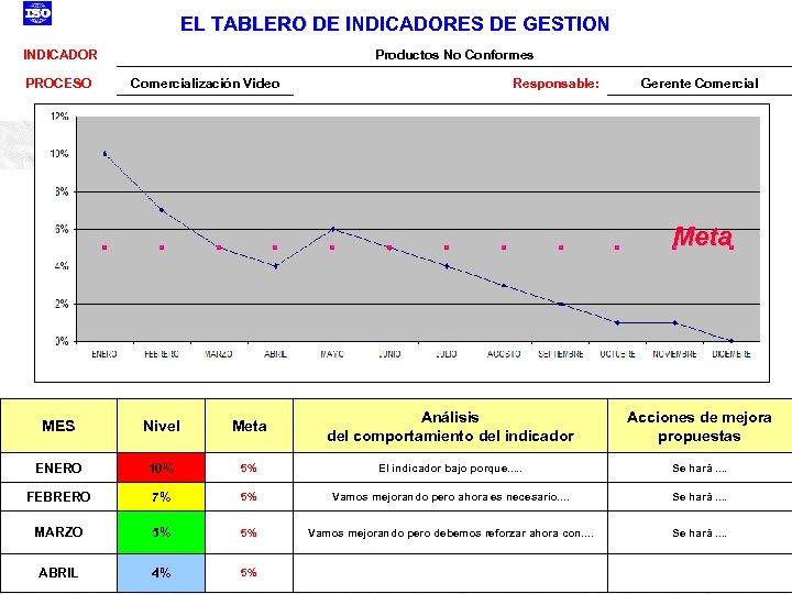 EL TABLERO DE INDICADORES DE GESTION INDICADOR Productos No Conformes PROCESO Comercialización Video Responsable: