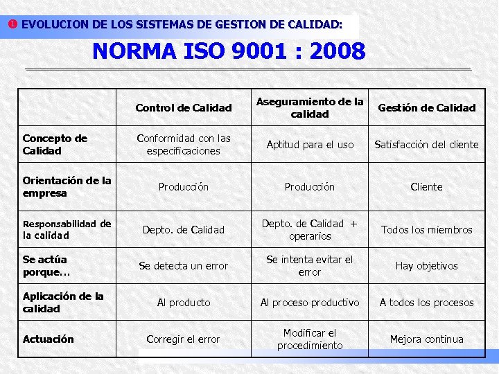 u EVOLUCION DE LOS SISTEMAS DE GESTION DE CALIDAD: NORMA ISO 9001 : 2008