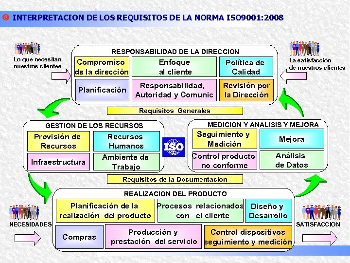 | INTERPRETACION DE LOS REQUISITOS DE LA NORMA ISO 9001: 2008 RESPONSABILIDAD DE LA