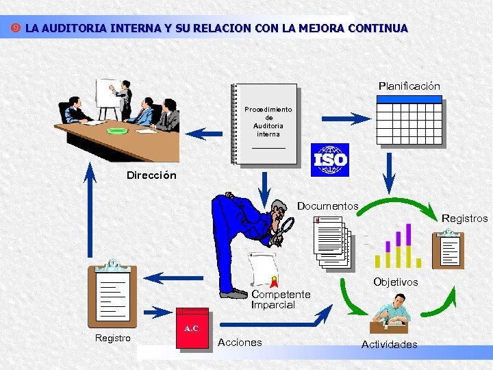 } LA AUDITORIA INTERNA Y SU RELACION CON LA MEJORA CONTINUA Planificación Procedimiento de