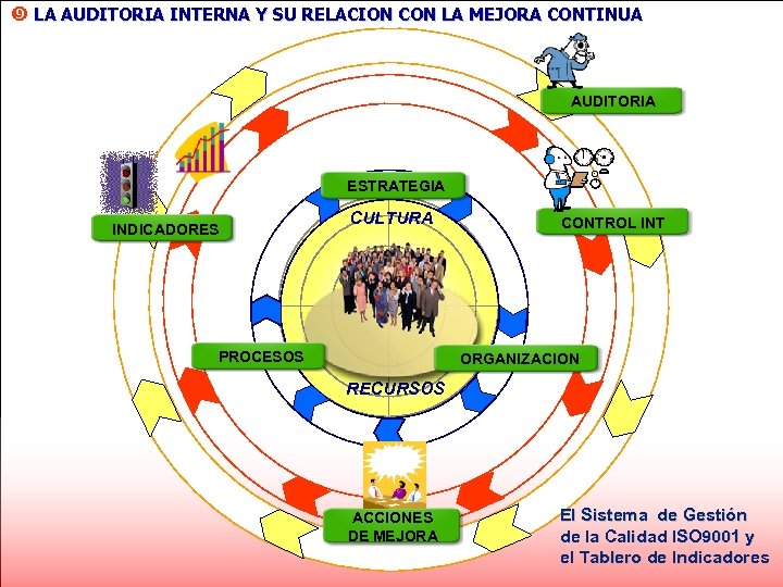 } LA AUDITORIA INTERNA Y SU RELACION CON LA MEJORA CONTINUA AUDITORIA ESTRATEGIA INDICADORES