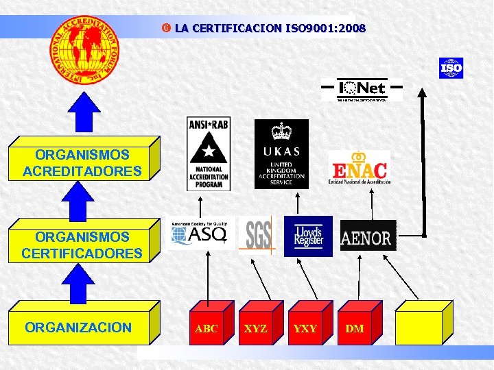 z LA CERTIFICACION ISO 9001: 2008 ORGANISMOS ACREDITADORES ORGANISMOS CERTIFICADORES ORGANIZACION ABC XYZ YXY