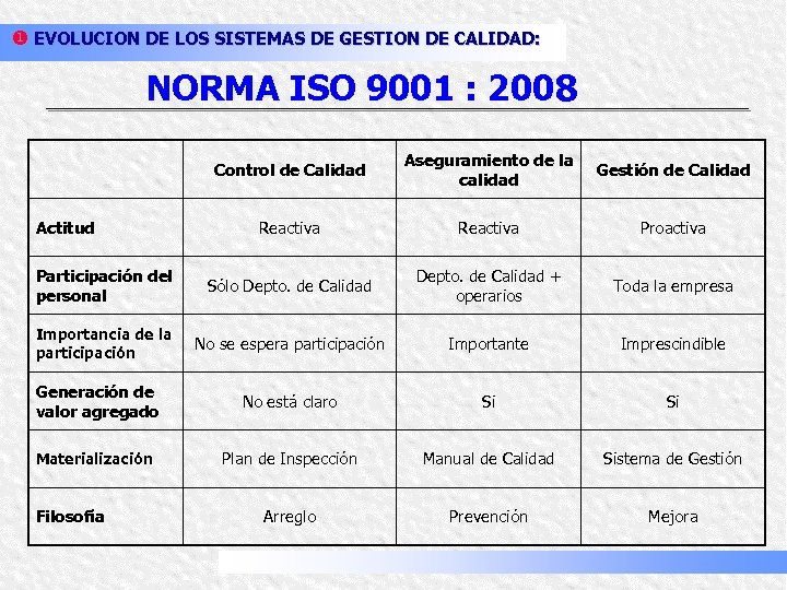 u EVOLUCION DE LOS SISTEMAS DE GESTION DE CALIDAD: NORMA ISO 9001 : 2008