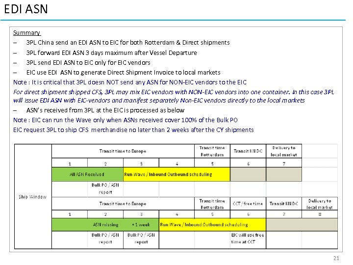 EDI ASN Summary – 3 PL China send an EDI ASN to EIC for