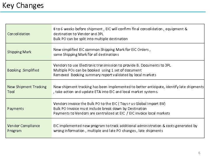 Key Changes Consolidation 8 to 6 weeks before shipment , EIC will confirm final