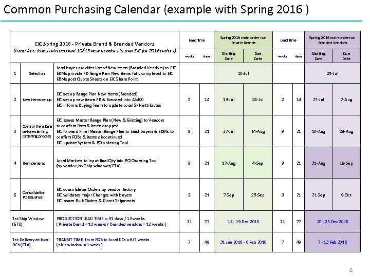 Common Purchasing Calendar (example with Spring 2016 ) EIC Spring 2016 - Private Brand