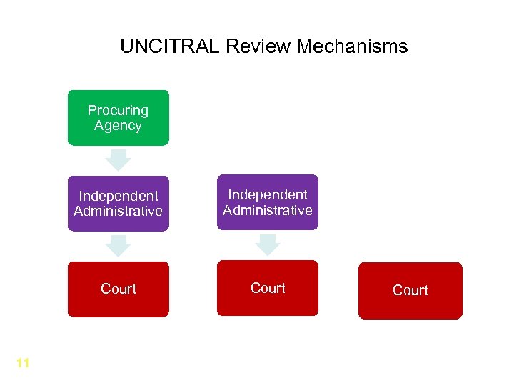 UNCITRAL Review Mechanisms Procuring Agency Independent Administrative Court 11 Independent Administrative Court 