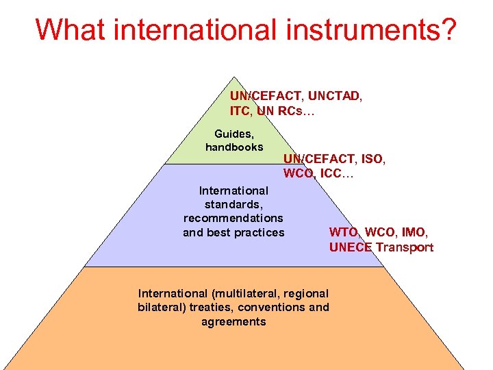 What international instruments? UN/CEFACT, UNCTAD, ITC, UN RCs… Guides, handbooks UN/CEFACT, ISO, WCO, ICC…