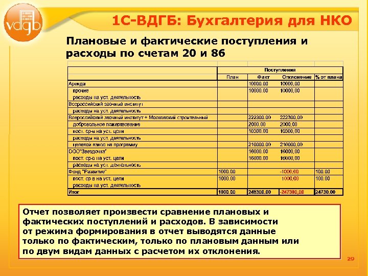 1 С-ВДГБ: Бухгалтерия для НКО Плановые и фактические поступления и расходы по счетам 20