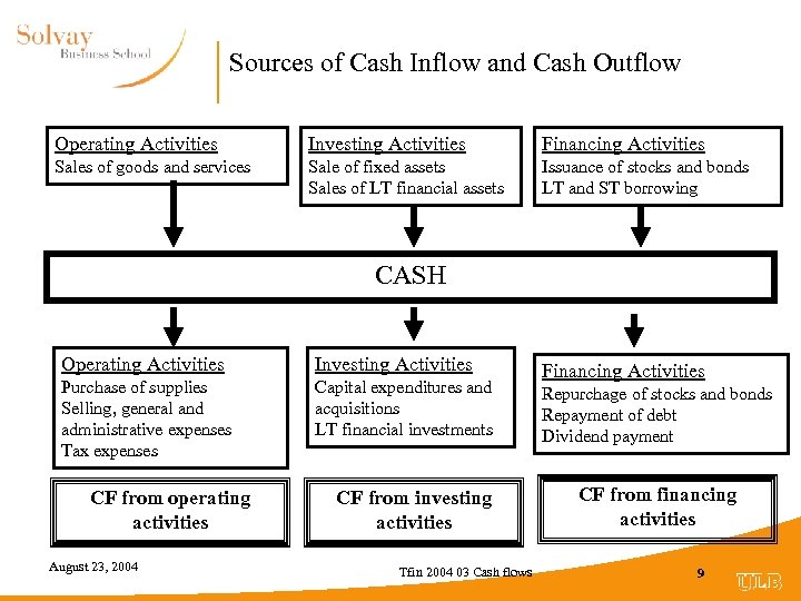 Sources of Cash Inflow and Cash Outflow Operating Activities Investing Activities Financing Activities Sales