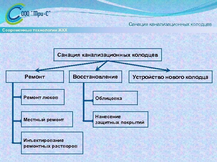  Санация канализационных колодцев Современные технологии ЖКХ Санация канализационных колодцев Ремонт Восстановление Устройство нового