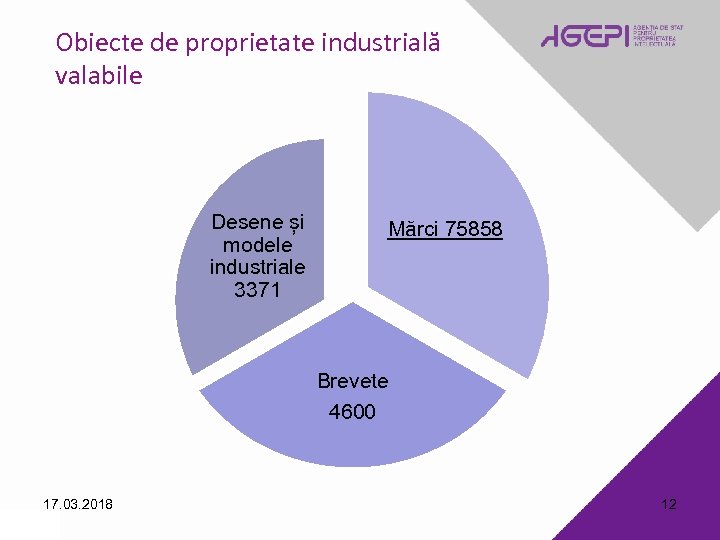 Obiecte de proprietate industrială valabile Desene și modele industriale 3371 Mărci 75858 Brevete 4600