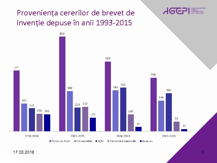 Proveniența cererilor de brevet de invenție depuse în anii 1993 -2015 17. 03. 2018