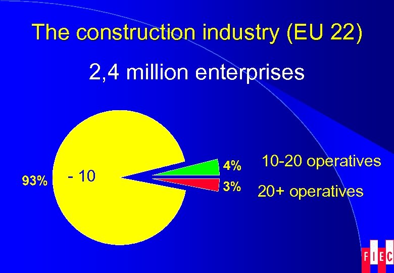 The construction industry (EU 22) 2, 4 million enterprises - 10 10 -20 operatives