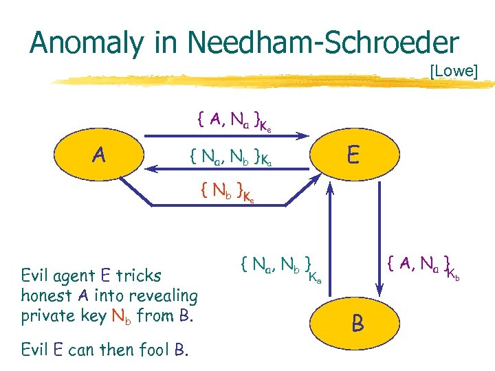 Anomaly in Needham-Schroeder [Lowe] { A, Na }K A E { Na, Nb }Ka