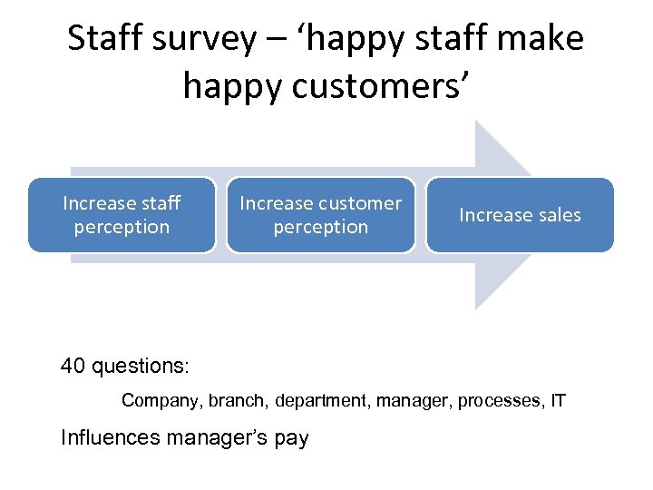 Staff survey – ‘happy staff make happy customers’ Increase staff perception Increase customer perception