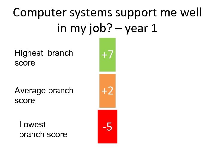 Computer systems support me well in my job? – year 1 Highest branch score