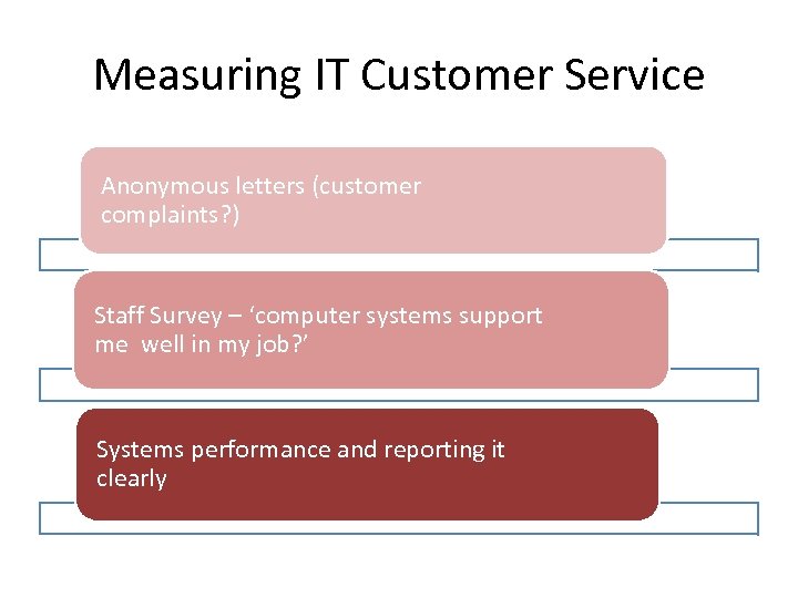 Measuring IT Customer Service Anonymous letters (customer complaints? ) Staff Survey – ‘computer systems