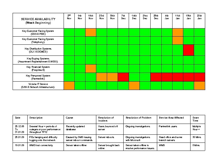 SERVICE AVAILABILITY (Week Beginning) 2 nd Nov 9 th Nov 16 th Nov 23