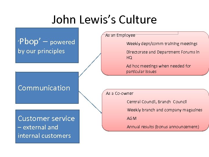 John Lewis’s Culture ‘ Pbop’ – powered by our principles As an Employee Weekly