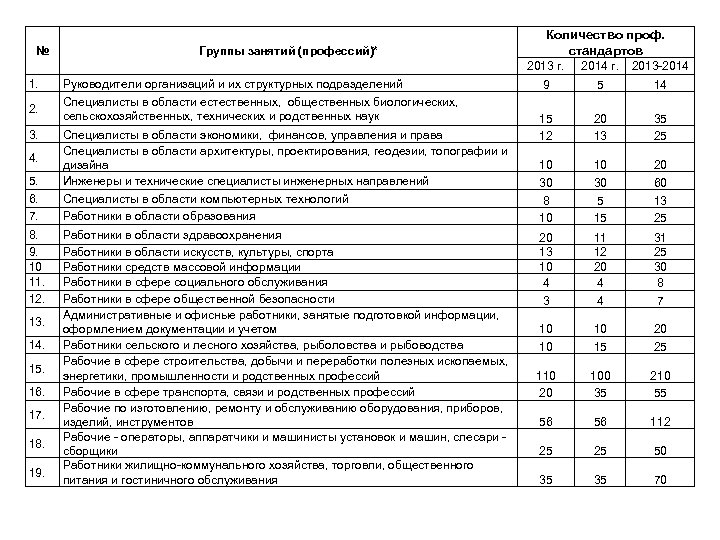 № Группы занятий (профессий)* Количество проф. стандартов 2013 г. 1. Руководители организаций и их